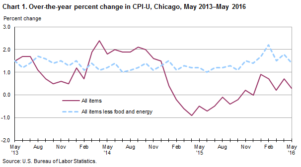 Chart 1.  Over-the-year percent change in CPI-U, Chicago, May 2013-May 2016
