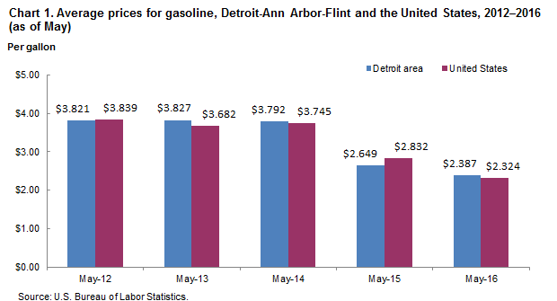 Chart 1.  Average prices for gasoline, Detroit-Ann Arbor-Flint and the United States, 2012-2016 (as of May)