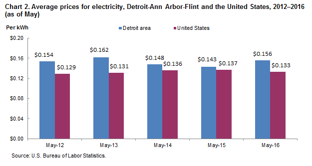 Chart 2. Average prices for electricity, Detroit-Ann Arbor-Flint and the United States, 2012-2016 (as of May)