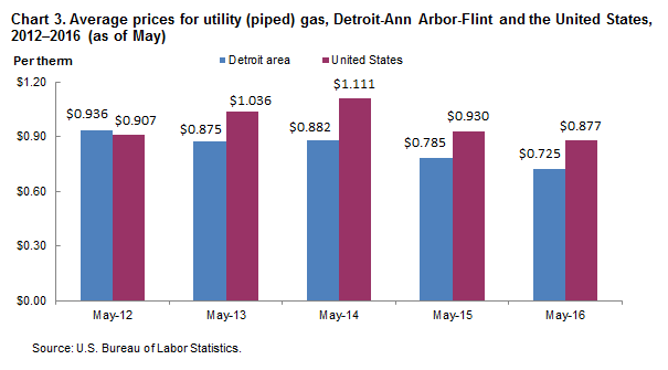 Chart 3.  Average prices for utility (piped) gas, Detroit-Ann Arbor-Flint and the United States, 2012-2016 (as of May)