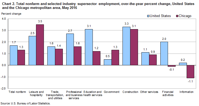 Chart 2.  Total nonfarm and selected industry supersector employment, over-the-year, percent change, United States and the Chicago metropolitan area, May 2016