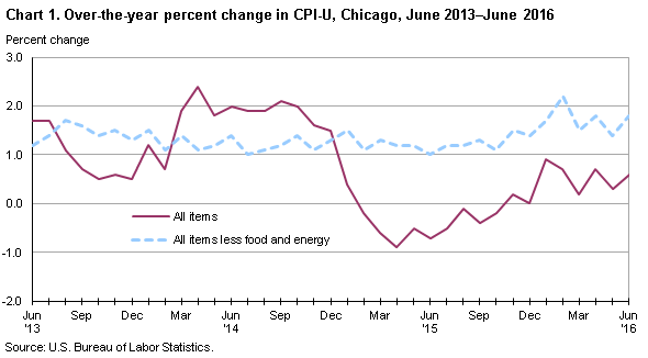 Chart 1.  Over-the-year percent change in CPI-U, Chicago, June 2013-June 2016