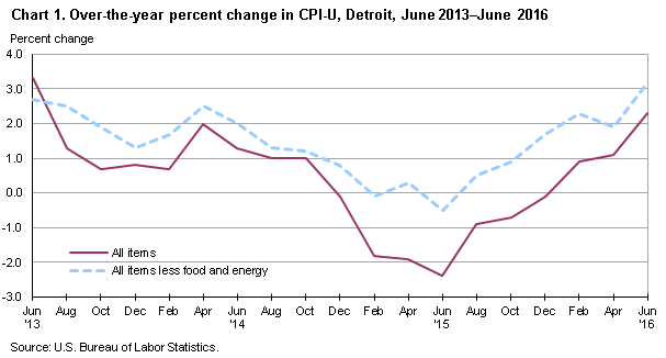 Chart 1.  Over-the-year percent change in CPI-U, Detroit, June 2013-June 2016