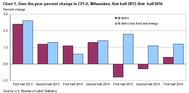 Chart 1.  Over-the-year percent change in CPI-U, Milwaukee, first half 2013-first half 2016