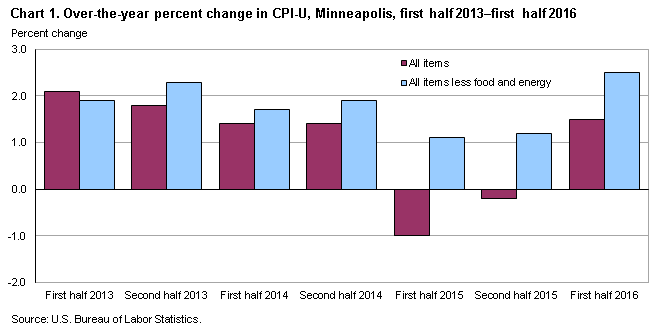 Chart 1.  Over-the-year percent change in CPI-U, Minneapolis, first half 2013-first half 2016