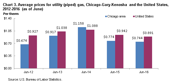 Chart 3. Average prices for utility (piped) gas, Chicago-Gary-Kenosha and the United States, 2012-2016 (as of June)