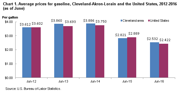 Chart 1. Average prices for gasoline, Cleveland-Akron-Lorain and the United States, 2012-2016 (as of June)
