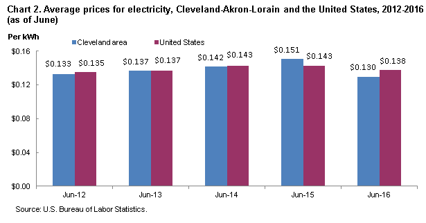 Chart 2. Average prices for electricity, Cleveland-Akron-Lorain and the United States, 2012-2016 (as of June)