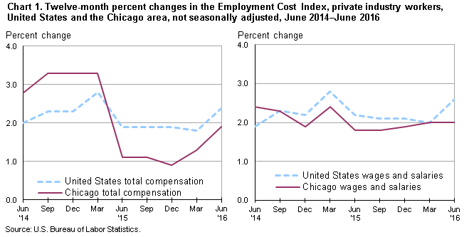 Chart 1.  Twelve-month percent changes in the Employment Cost Index, private industry workers, United States and the Chicago area, not seasonally adjusted, June 2014-June 2016
