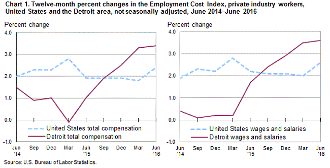 Chart 1.  Twelve-month percent changes in the Employment Cost Index, private industry workers, United States and the Detroit area, not seasonally adjusted, June 2014-June 2016