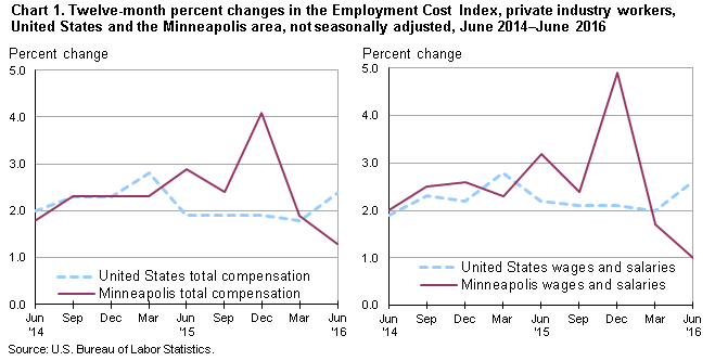 Chart 1.  Twelve-month percent changes in the Employment Cost Index, private industry workers, United States and the Minneapolis area, not seasonally adjusted, June 2014-June 2016