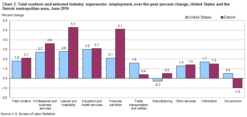 Chat 2.  Total nonfarm and selected industry supersector employment, over-the-year percent change, United States and the Detroit metropolitan area, June 2016