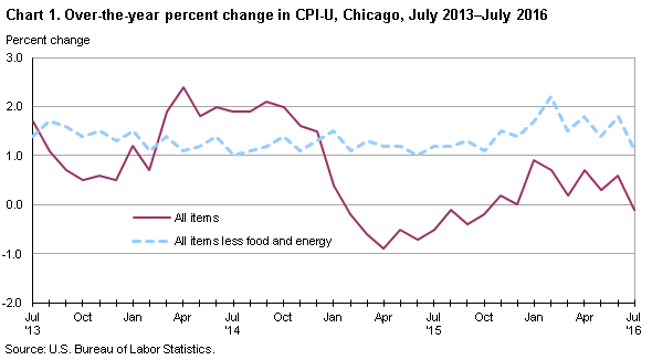 Chart 1.  Over-the-year percent change in CPI-U, Chicago, July 2013-July 2016