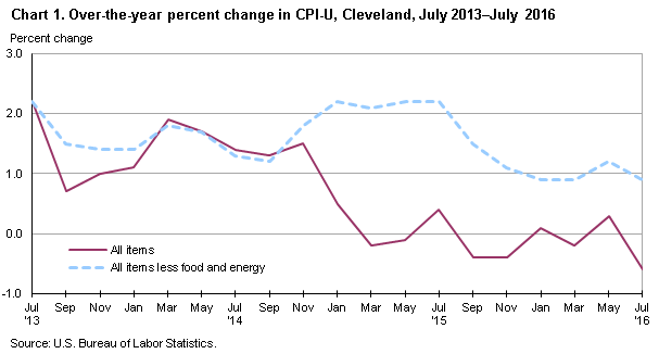 Chart 1.  Over-the-year percent change in CPI-U, Cleveland, July 2013-July 2016