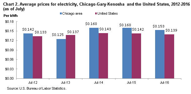 Chart 2.  Average prices for electricity, Chicago-Gary-Kenosha and the United States, 2012-2016 (as of July)