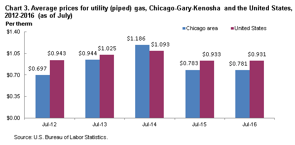 Chart 3.  Average prices for utility (piped) gas, Chicago-Gary-Kenosha and the United States, 2012-2016 (as of July)