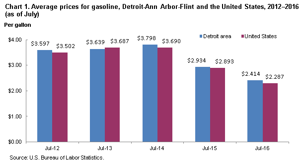 Chart 1.  Average prices for gasoline, Detroit-Ann Arbor-Flint and the United States, 2012-2016 (as of July)