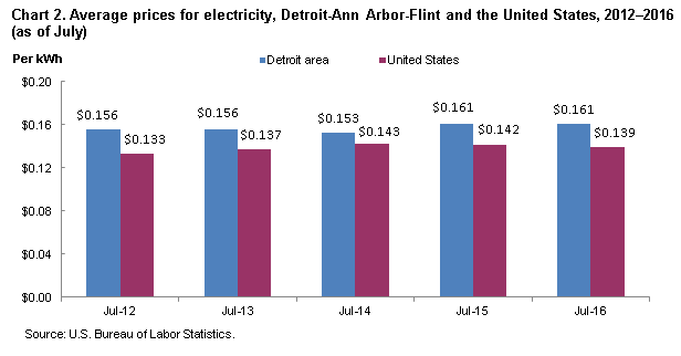 Chart 2.  Average prices for electricity, Detroit-Ann Arbor-Flint and the United States, 2012-2016 (as of July)
