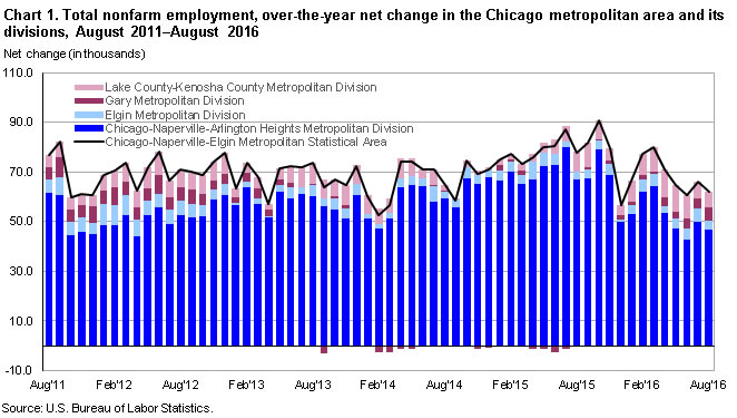 Chart 1. Total nonfarm employment, over-the-year net change in the Chicago metropolitan area and its divisions, August 2011–August 2016