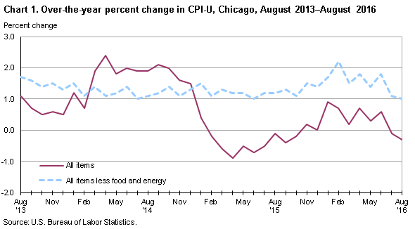 Chart 1. Over-the-year percent change in CPI-U, Chicago, August 2013-August 2016