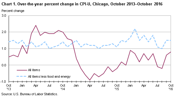 Chart 1.  Over-the-year percent change in CPI-U, Chicago, October 2013-October 2016