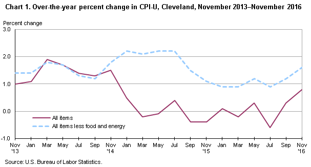 Chart 1.  Over-the-year percent change in CPI-U, Cleveland, November 2013-November 2016
