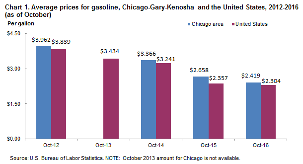 Chart 1.  Average prices for gasoline, Chicago-Gary-Kenosha and the United States, 2012-2016 (as of October)