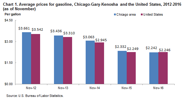 Chart 1.  Average prices for gasoline, Chicago-Gary-Kenosha and the United States, 2012-2016 (as of November)