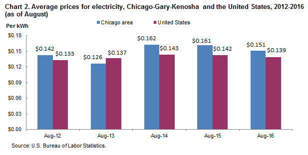 Chart 2.  Average prices for electricity, Chicago-Gary-Kenosha and the United States, 2012-2016 (as of August)