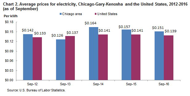 Chart 2.  Average prices for electricity, Chicago-Gary-Kenosha and the United States, 2012-2016 (as of September)
