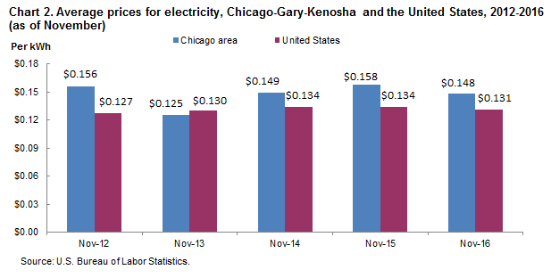 Chart 2.  Average prices for electricity, Chicago-Gary-Kenosha and the United States, 2012-2016 (as of November)