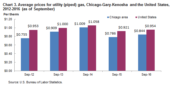Chart 3.  Average prices for utility (piped) gas, Chicago-Gary-Kenosha and the United States, 2012-2016 (as of September)