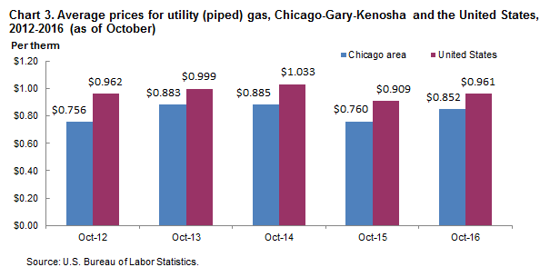 Chart 3.  Average prices for utility (piped) gas, Chicago-Gary-Kenosha and the United States, 2012-2016 (as of October)