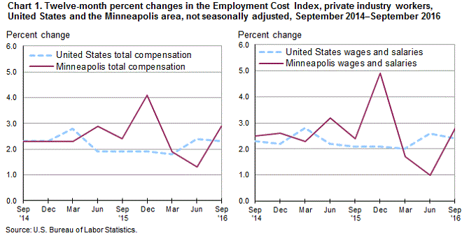 Chart 1.  Twelve-month percent changes in the Employment Cost Index, private industry workers, United States and the Minneapolis area, not seasonally adjusted, September 2014-September 2016
