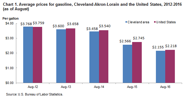 Chart 1. Average prices for gasoline, Cleveland-Akron-Lorain and the United States, 2012-2016 (as of August)