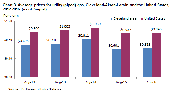 Chart 3. Average prices for utility (piped) gas, Cleveland-Akron-Lorain and the United States, 2012-2016 (as of August)