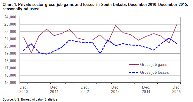 Chart 1. Private sector gross job gains and losses in South Dakota, December 2010-December 2015, seasonally adjusted