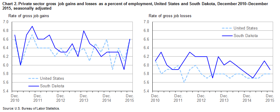 Chart 2. Private sector gross job gains and losses as a percent of employment, United States and South Dakota, December 2010-December 2015, seasonally adjusted