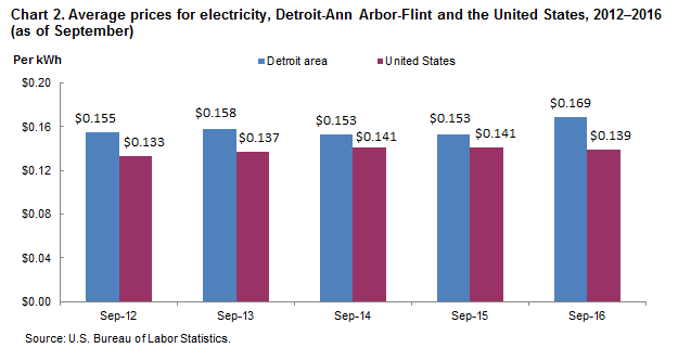 Chart 2.  Average prices for electricity, Detroit-Ann Arbor-Flint and the United States, 2012-2016 (as of September)