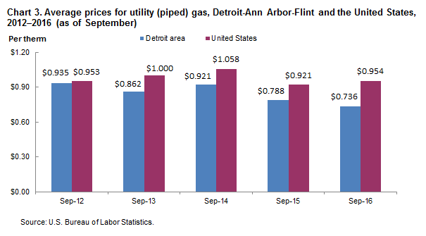 Chart 3. Average prices for utility (piped) gas, Detroit-Ann Arbor-Flint and the United States, 2012-2016 (as of September)
