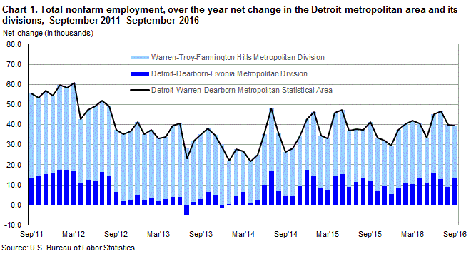 Chart 1.  Total nonfarm employment, over-the-year net change in the Detroit metropolitan area and its divisions, September 2011-September 2016