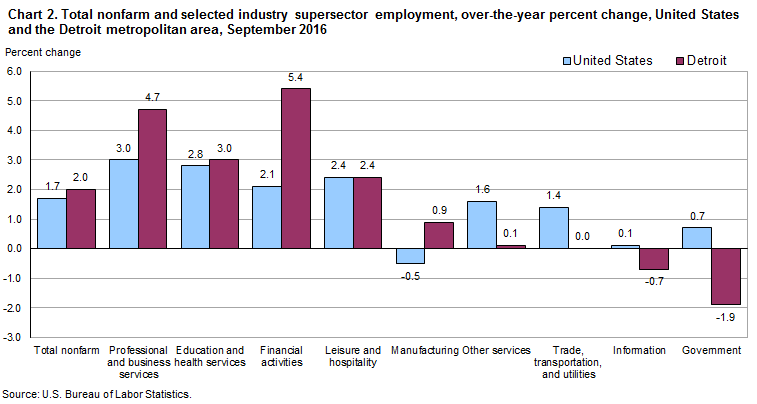 Chart 2.  Total nonfarm and selected industry supersector employment, over-the-year percent change, United States and the Detroit metropolitan area, September 2016
