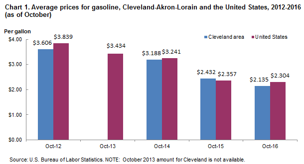 Chart 1. Average prices for gasoline, Cleveland-Akron-Lorain and the United States, 2012-2016 (as of October)