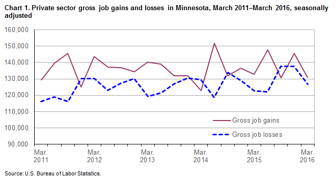 Chart 1.  Private sector gross job gains and losses in Minnesota, March 2011-March 2016, seasonally adjusted