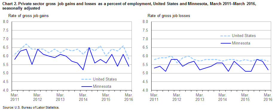 Chart 2.  Private sector gross job gains and losses as a percent of employment, United States and Minnesota, March 2011-March 2016, seasonally adjusted
