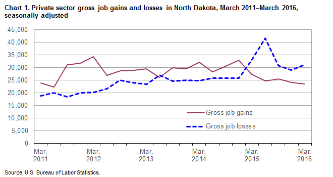 Chart 1.  Private sector gross job gains and losses in North Dakota, March 2011-March 2016, seasonally adjusted