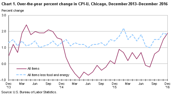 Chart 1. Over-the-year percent change in CPI-U, Chicago, December 2013-December 2016