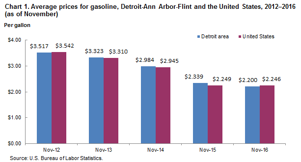 Chart 1.  Average prices for gasoline, Detroit-Ann Arbor-Flint and the United States, 2012-2016 (as of November)