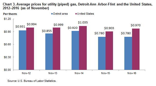 Chart 3. Average prices for utility (piped) gas, Detroit-Ann Arbor-Flint and the United States, 2012-2016 (as of November)