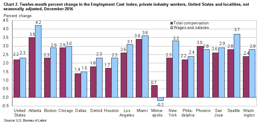 Chart 2.  Twelve-month percent change in the Employment Cost Index. private industry workers, United States and localities, not seasonally adjusted, December 2016